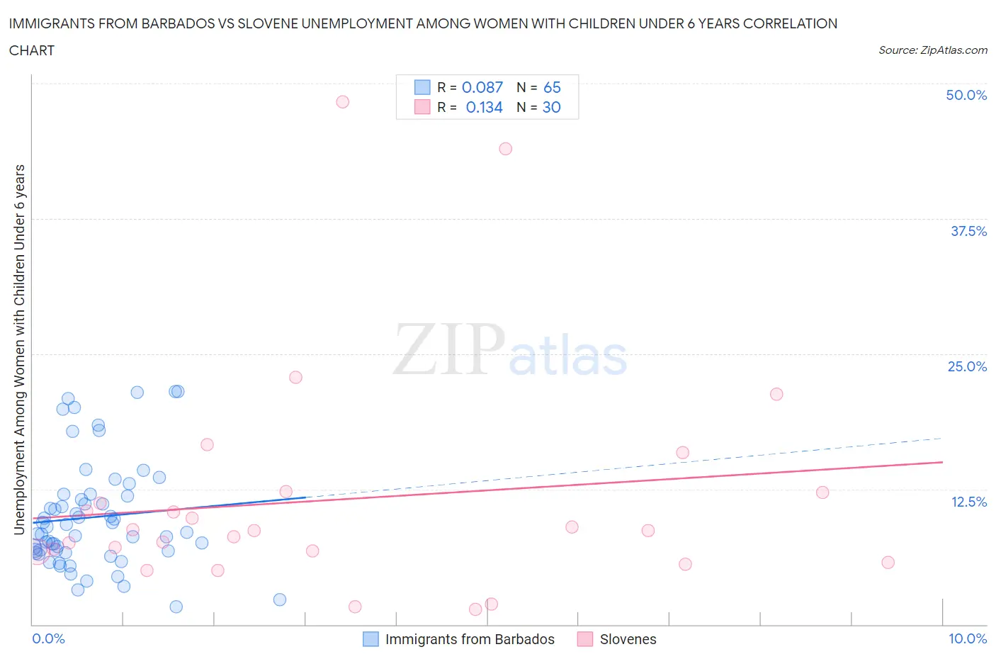 Immigrants from Barbados vs Slovene Unemployment Among Women with Children Under 6 years