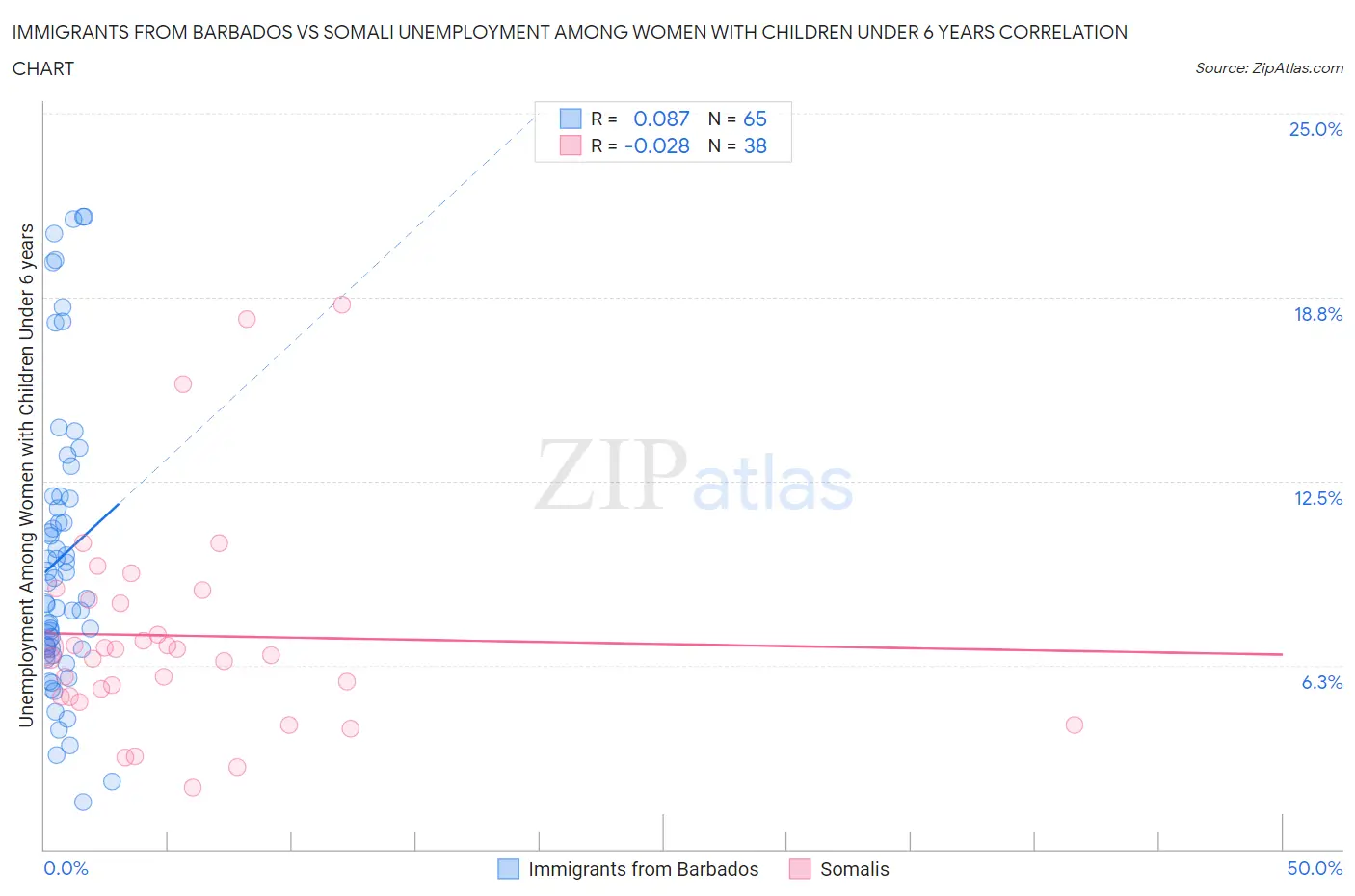 Immigrants from Barbados vs Somali Unemployment Among Women with Children Under 6 years