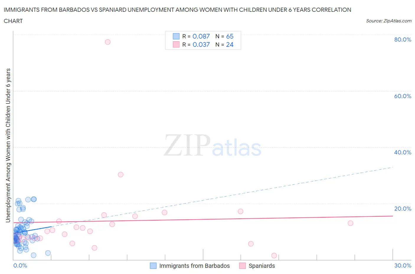 Immigrants from Barbados vs Spaniard Unemployment Among Women with Children Under 6 years