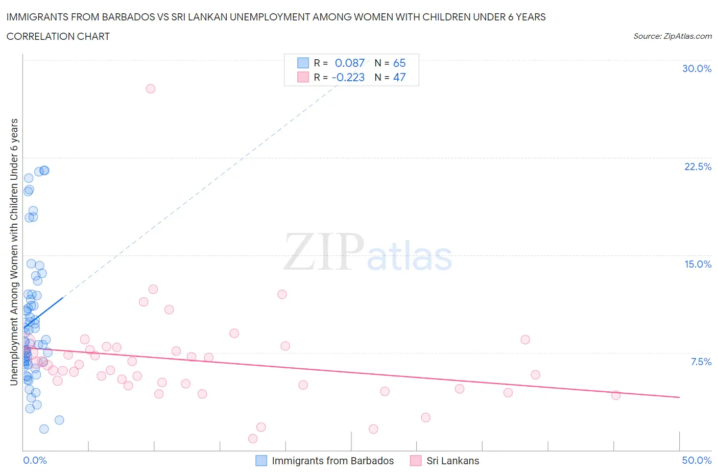 Immigrants from Barbados vs Sri Lankan Unemployment Among Women with Children Under 6 years
