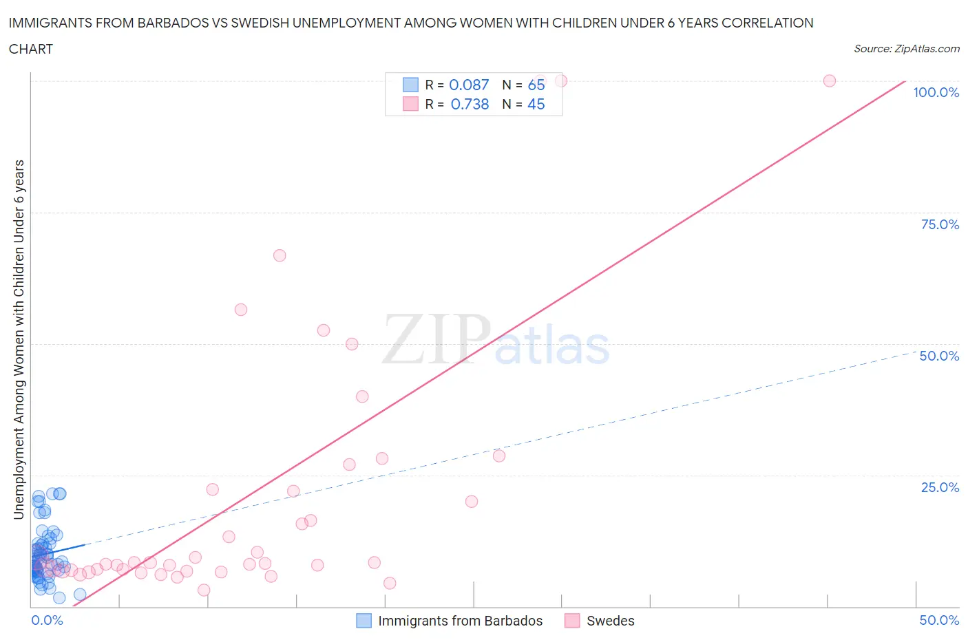 Immigrants from Barbados vs Swedish Unemployment Among Women with Children Under 6 years
