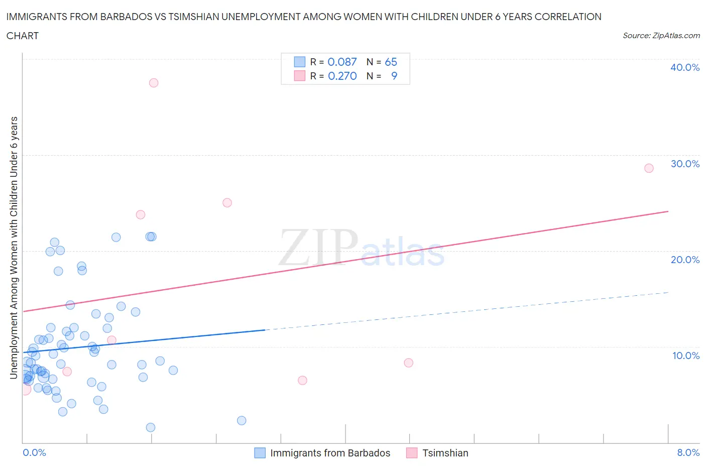 Immigrants from Barbados vs Tsimshian Unemployment Among Women with Children Under 6 years