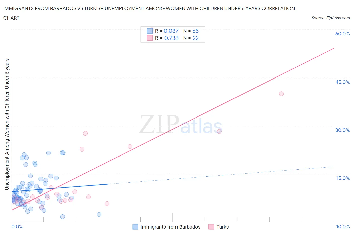 Immigrants from Barbados vs Turkish Unemployment Among Women with Children Under 6 years