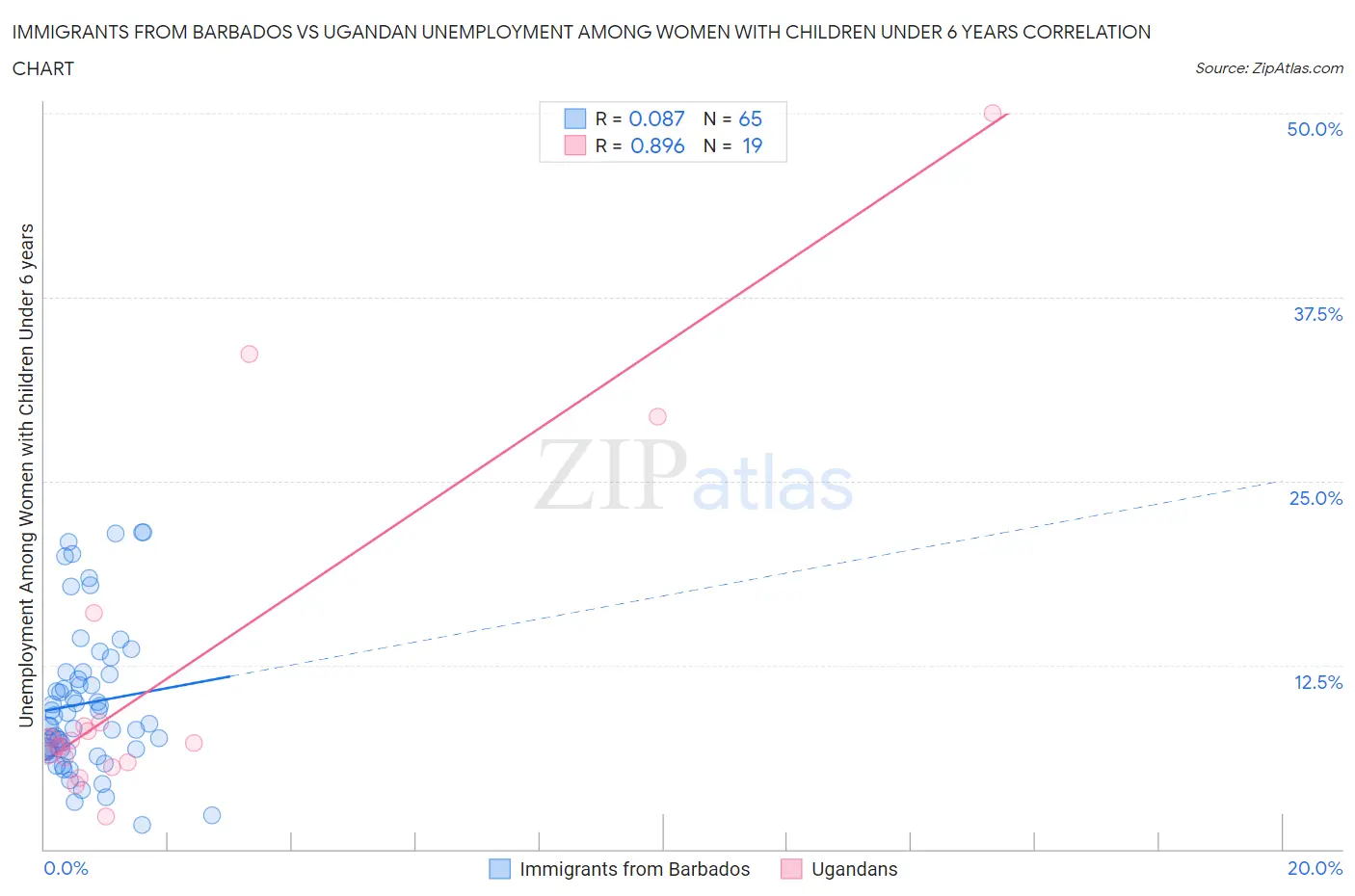 Immigrants from Barbados vs Ugandan Unemployment Among Women with Children Under 6 years