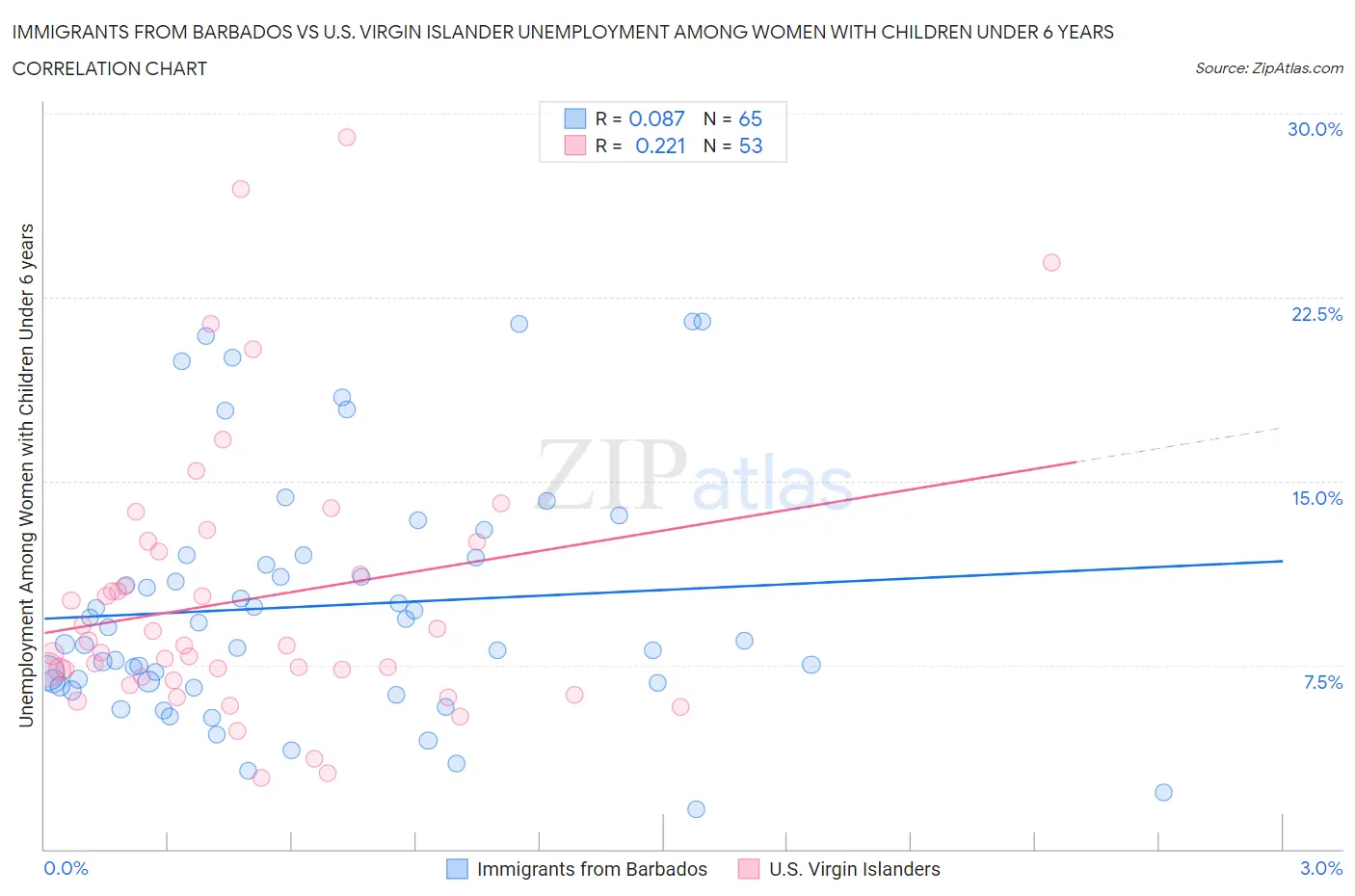 Immigrants from Barbados vs U.S. Virgin Islander Unemployment Among Women with Children Under 6 years