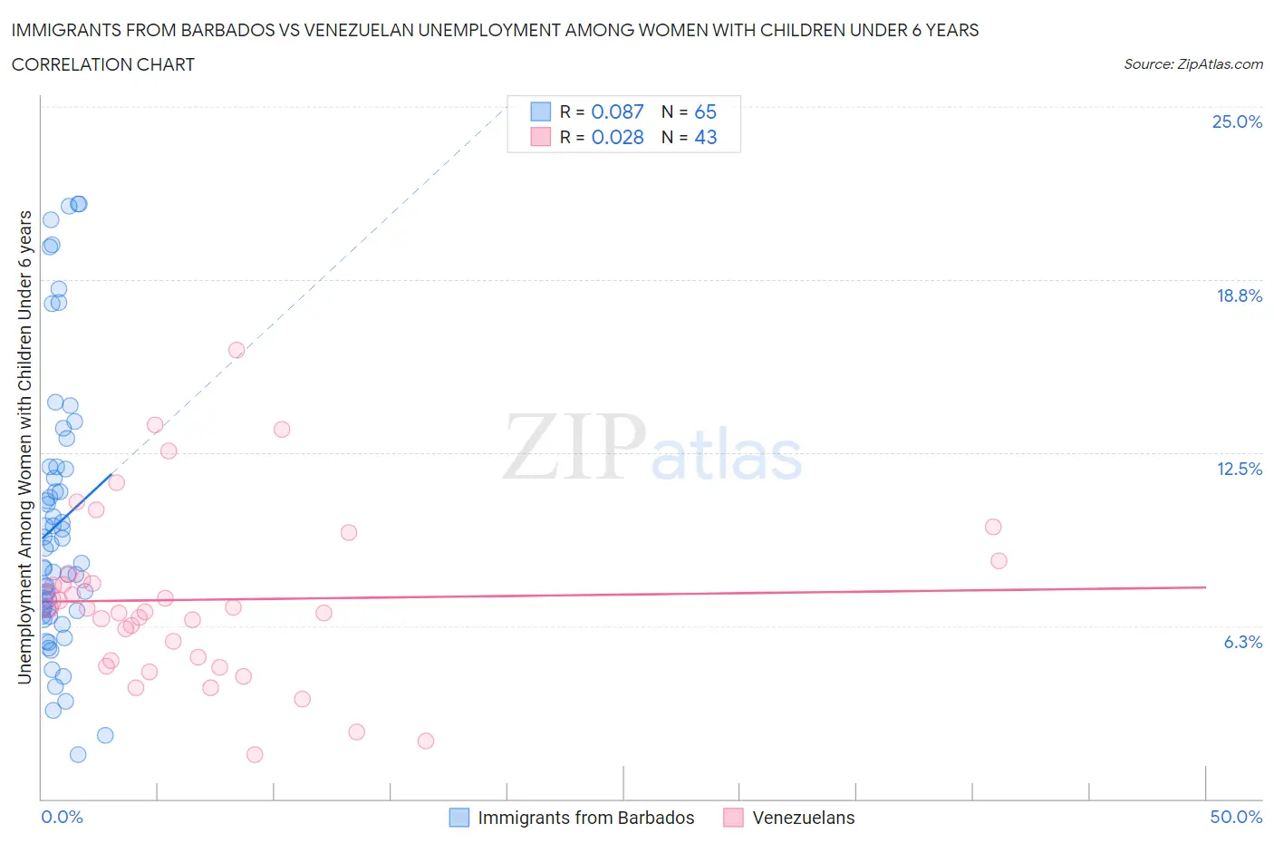 Immigrants from Barbados vs Venezuelan Unemployment Among Women with Children Under 6 years