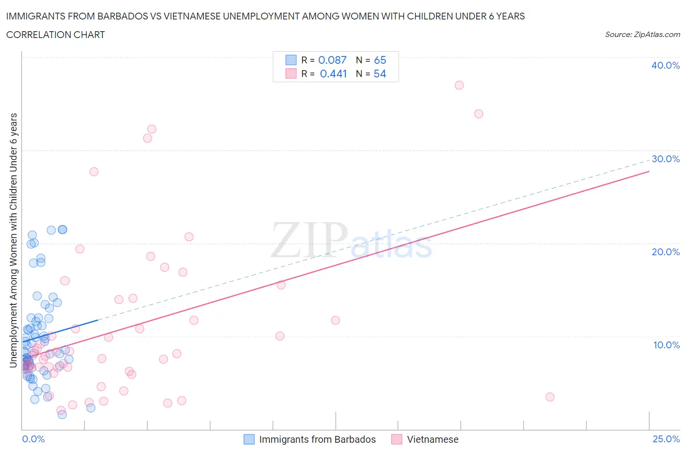 Immigrants from Barbados vs Vietnamese Unemployment Among Women with Children Under 6 years