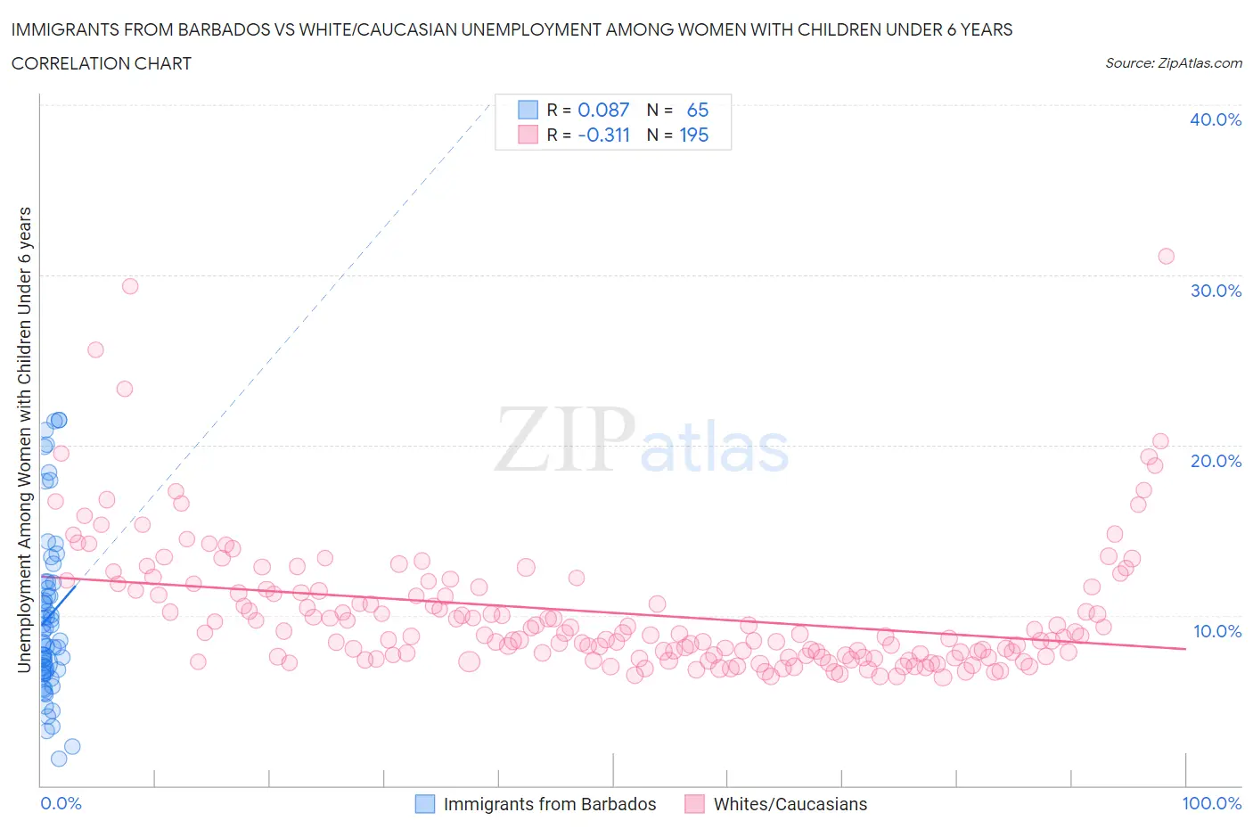Immigrants from Barbados vs White/Caucasian Unemployment Among Women with Children Under 6 years