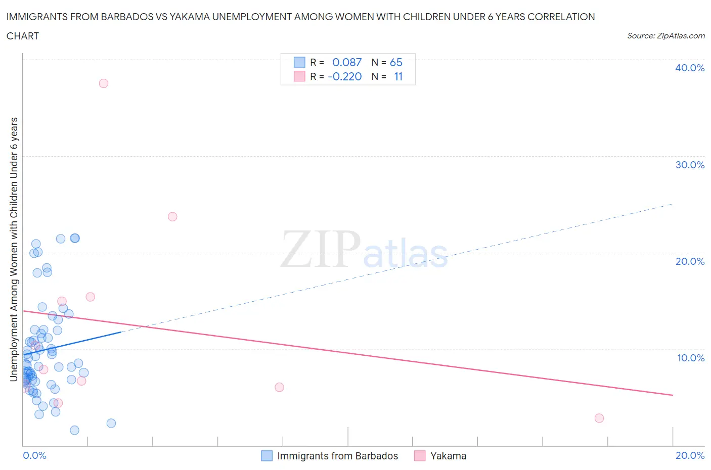 Immigrants from Barbados vs Yakama Unemployment Among Women with Children Under 6 years
