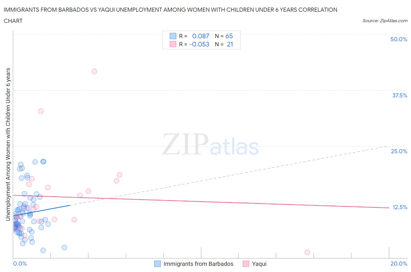 Immigrants from Barbados vs Yaqui Unemployment Among Women with Children Under 6 years