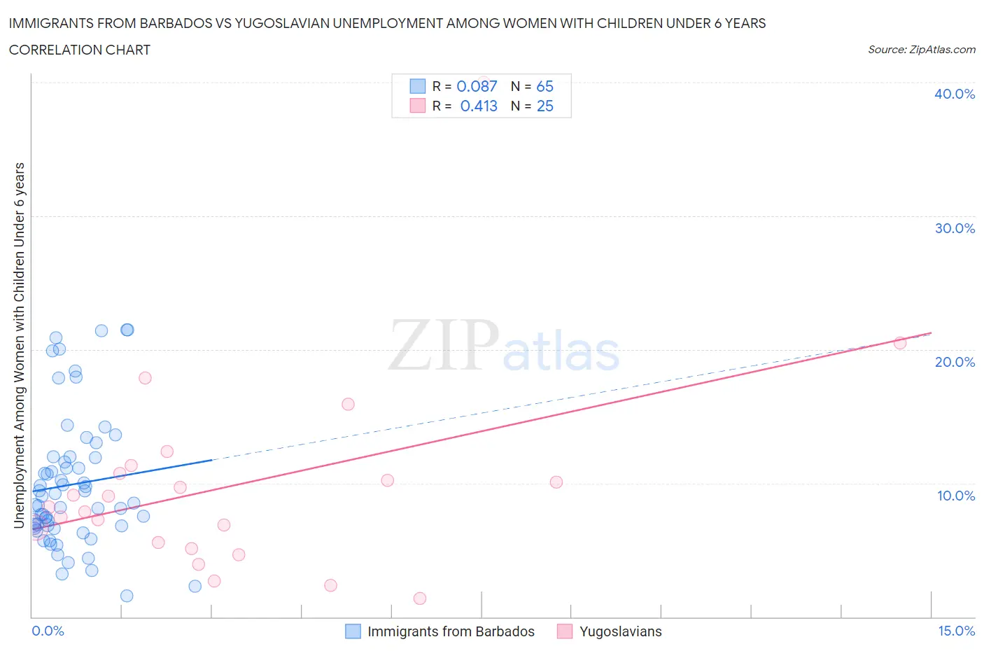 Immigrants from Barbados vs Yugoslavian Unemployment Among Women with Children Under 6 years