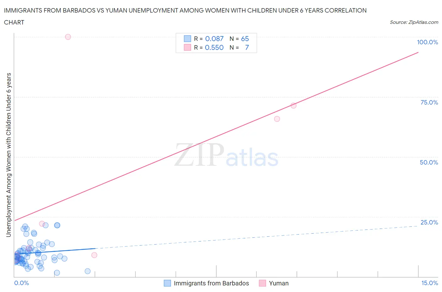 Immigrants from Barbados vs Yuman Unemployment Among Women with Children Under 6 years