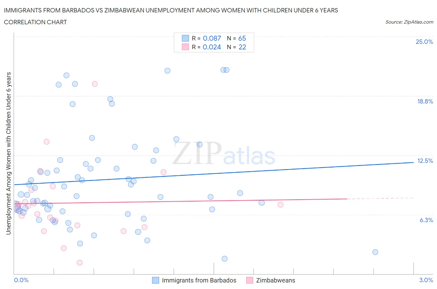Immigrants from Barbados vs Zimbabwean Unemployment Among Women with Children Under 6 years