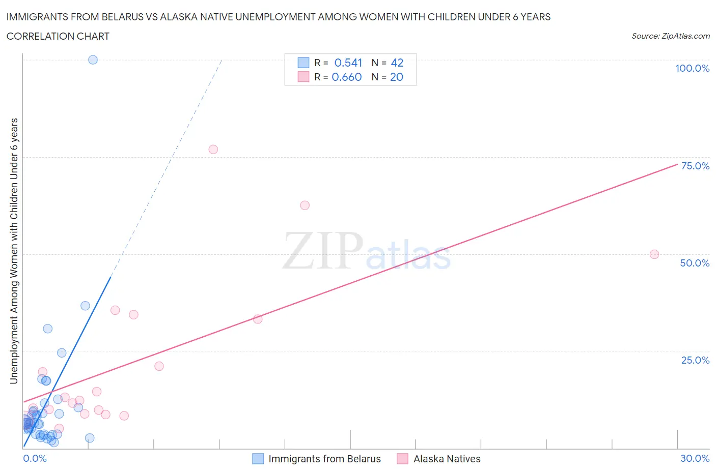 Immigrants from Belarus vs Alaska Native Unemployment Among Women with Children Under 6 years