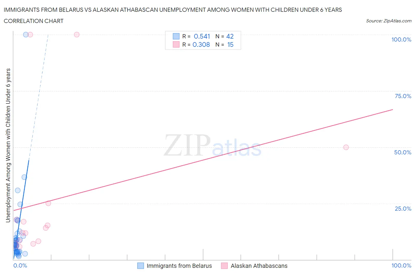 Immigrants from Belarus vs Alaskan Athabascan Unemployment Among Women with Children Under 6 years