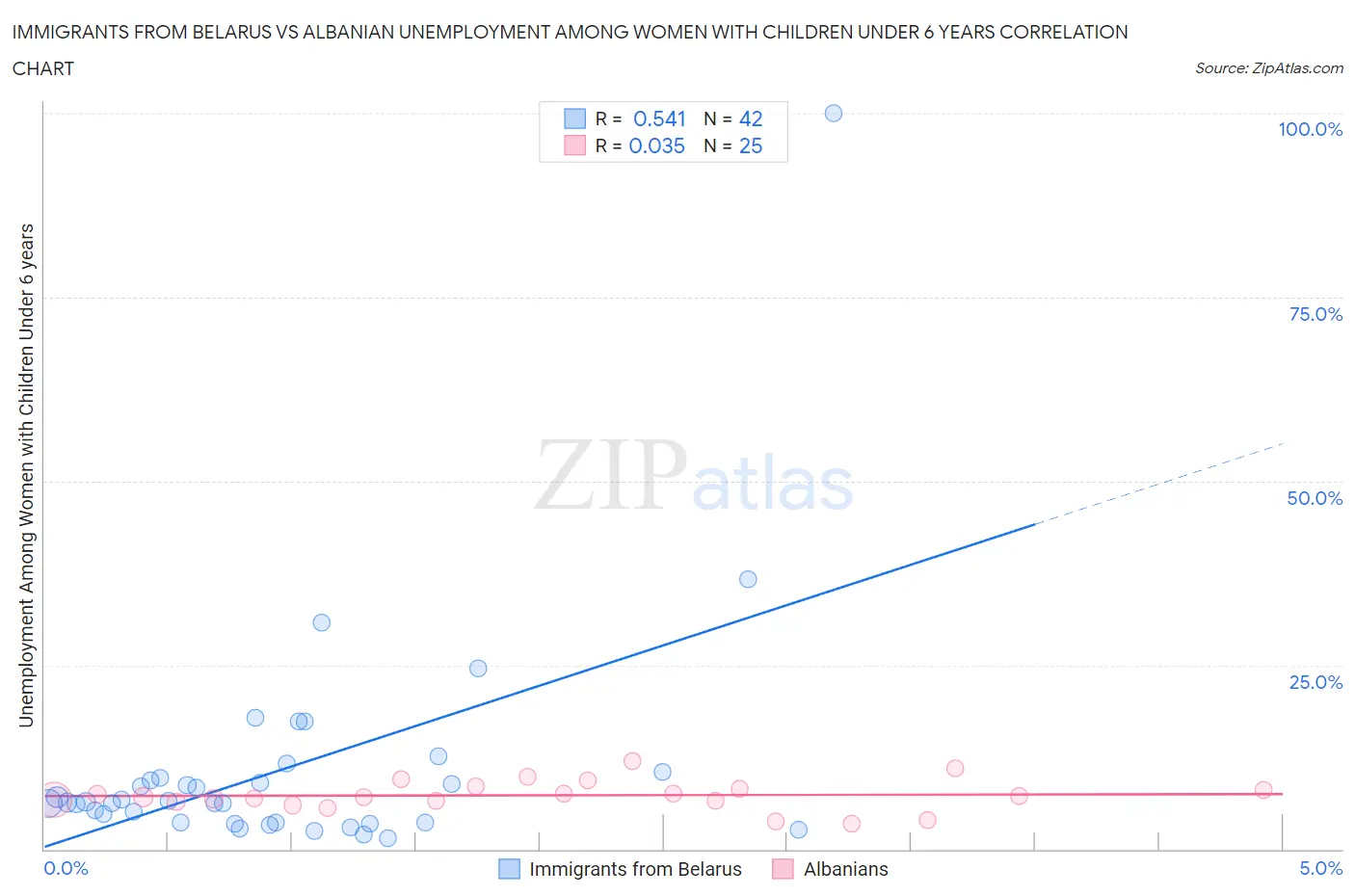 Immigrants from Belarus vs Albanian Unemployment Among Women with Children Under 6 years