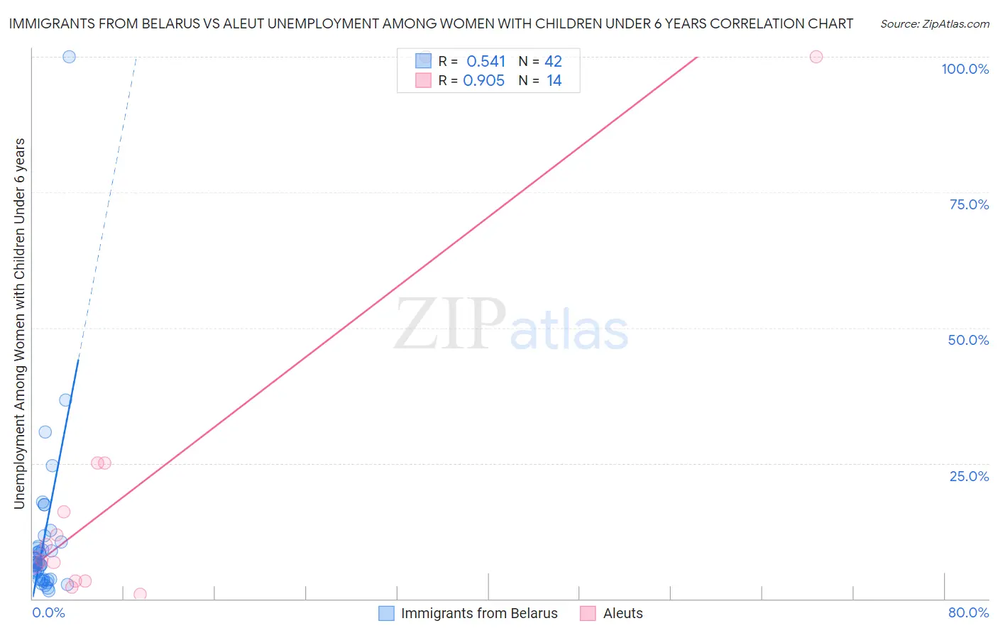 Immigrants from Belarus vs Aleut Unemployment Among Women with Children Under 6 years