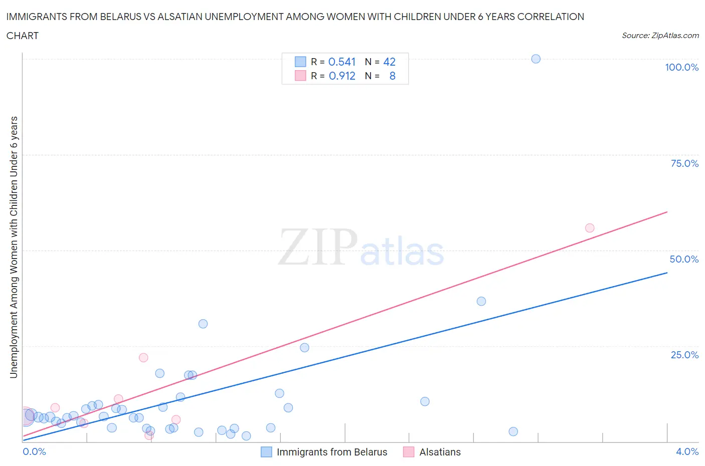 Immigrants from Belarus vs Alsatian Unemployment Among Women with Children Under 6 years