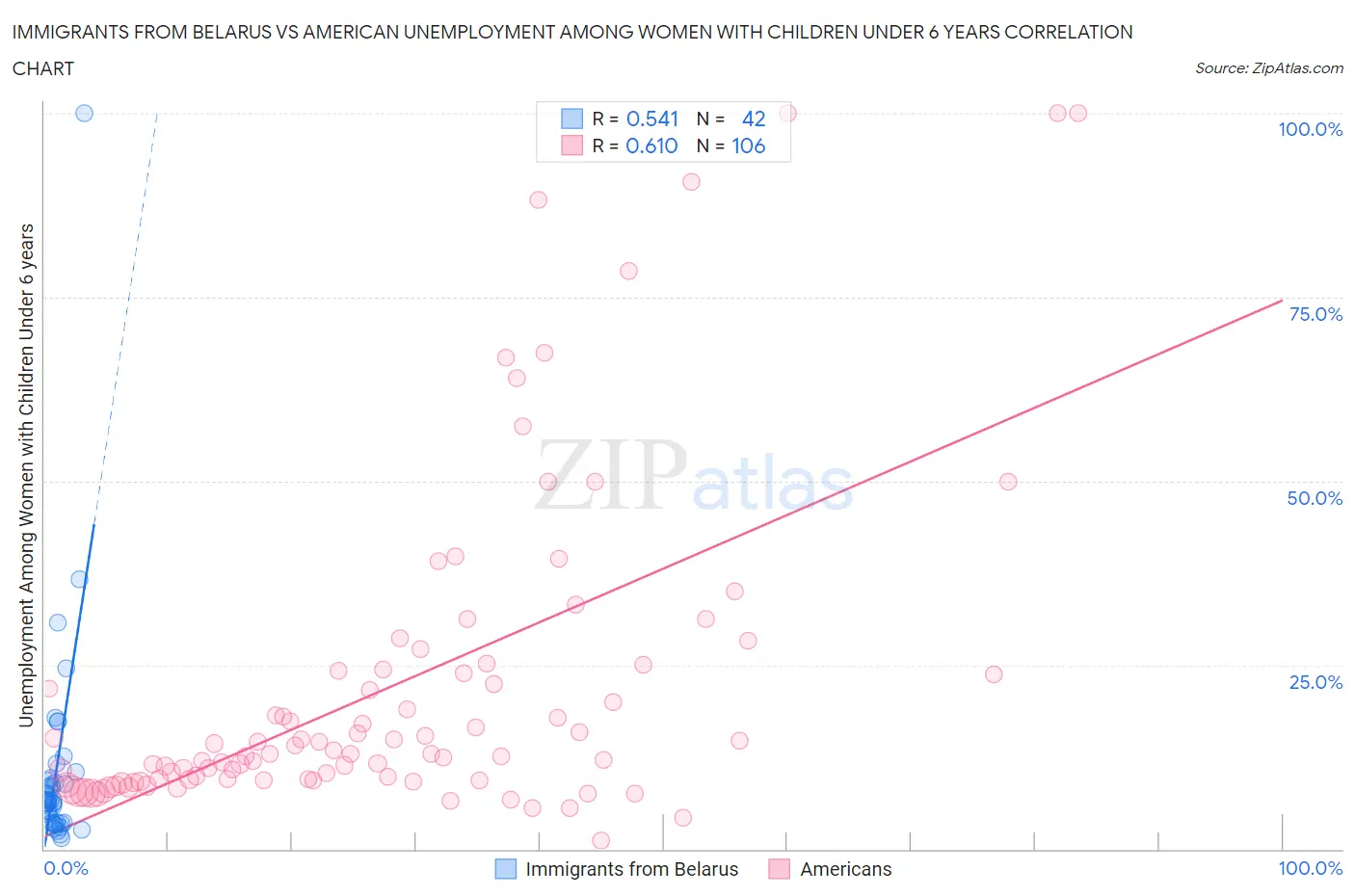 Immigrants from Belarus vs American Unemployment Among Women with Children Under 6 years