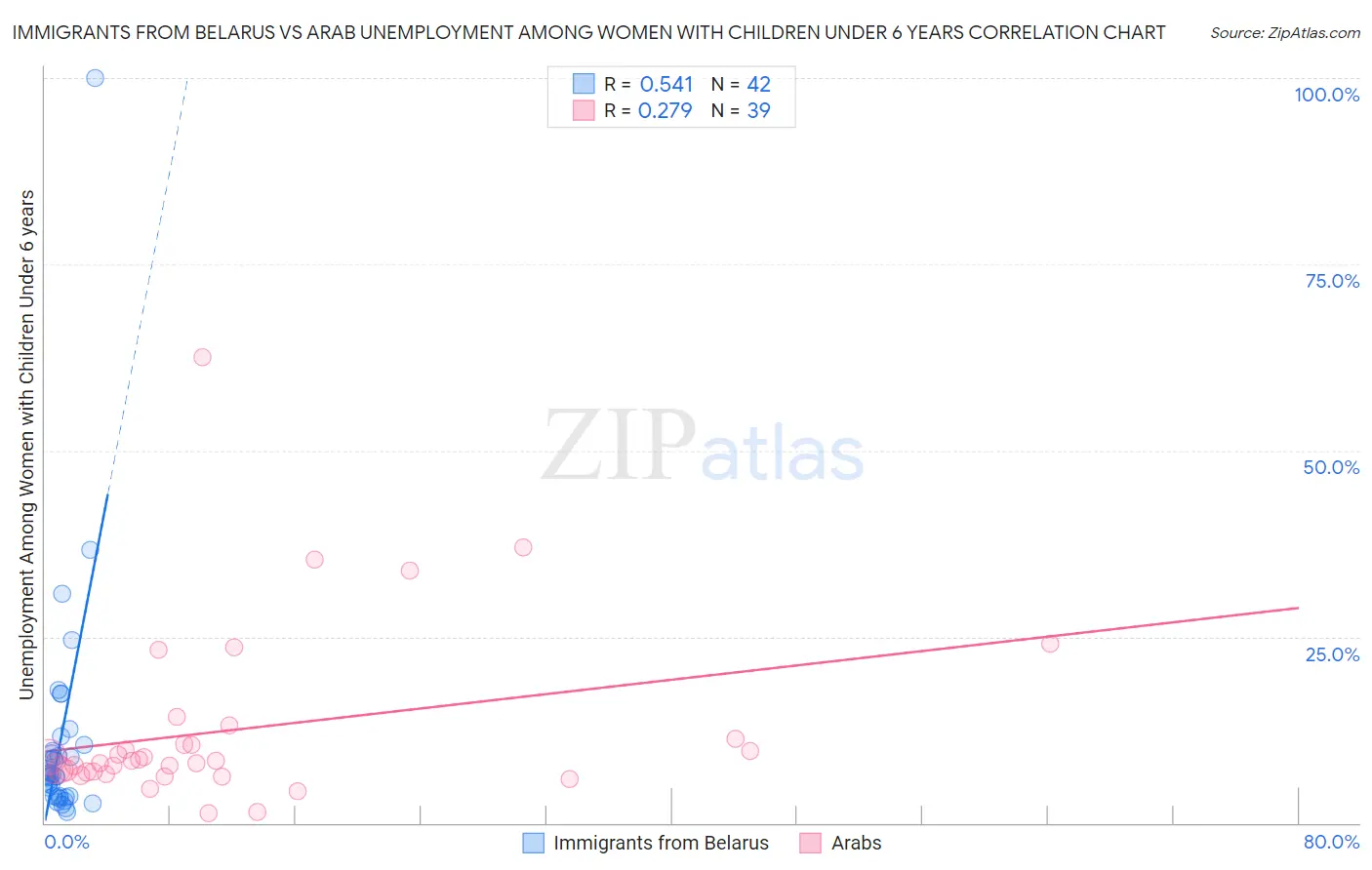 Immigrants from Belarus vs Arab Unemployment Among Women with Children Under 6 years