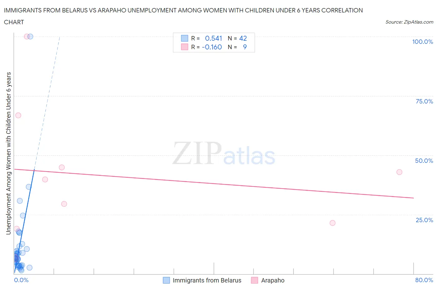 Immigrants from Belarus vs Arapaho Unemployment Among Women with Children Under 6 years