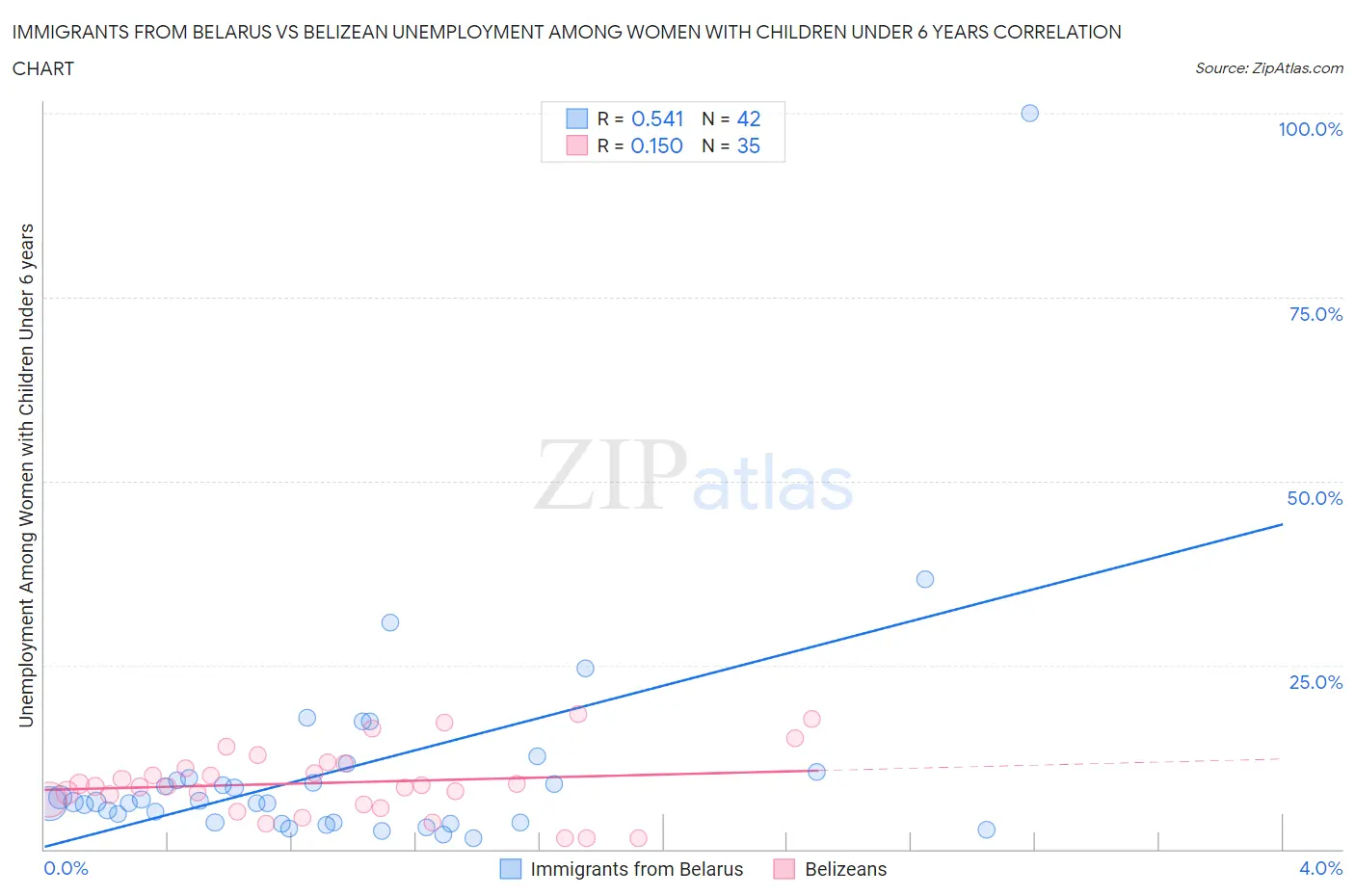 Immigrants from Belarus vs Belizean Unemployment Among Women with Children Under 6 years