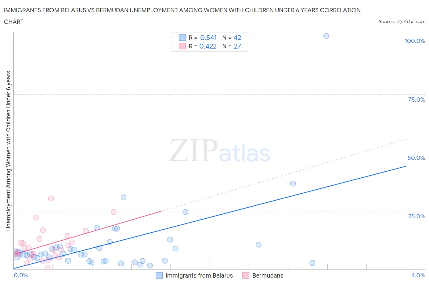 Immigrants from Belarus vs Bermudan Unemployment Among Women with Children Under 6 years