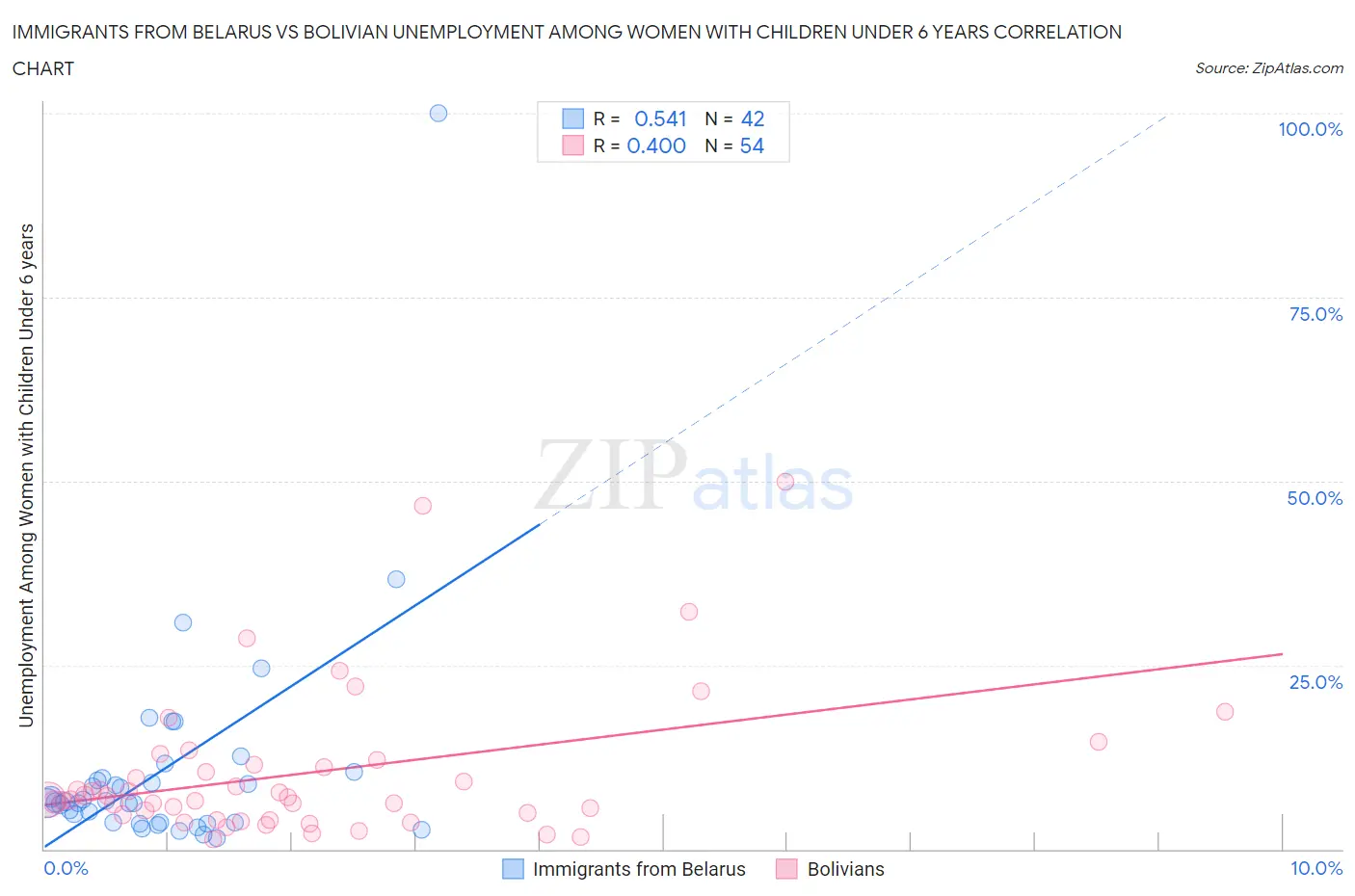 Immigrants from Belarus vs Bolivian Unemployment Among Women with Children Under 6 years