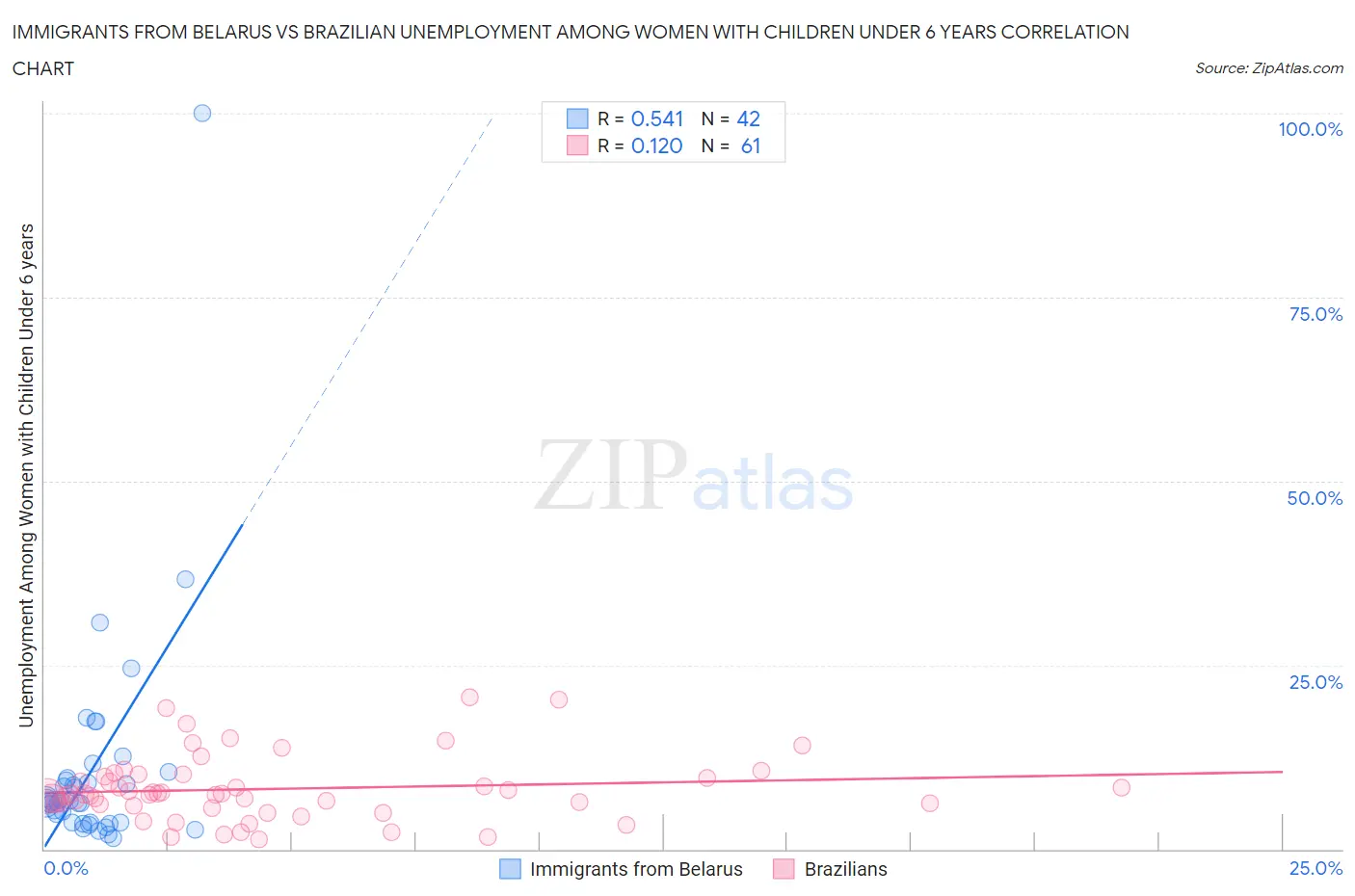 Immigrants from Belarus vs Brazilian Unemployment Among Women with Children Under 6 years