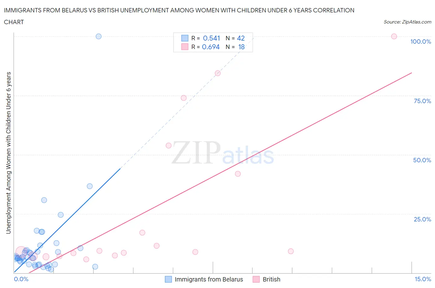 Immigrants from Belarus vs British Unemployment Among Women with Children Under 6 years
