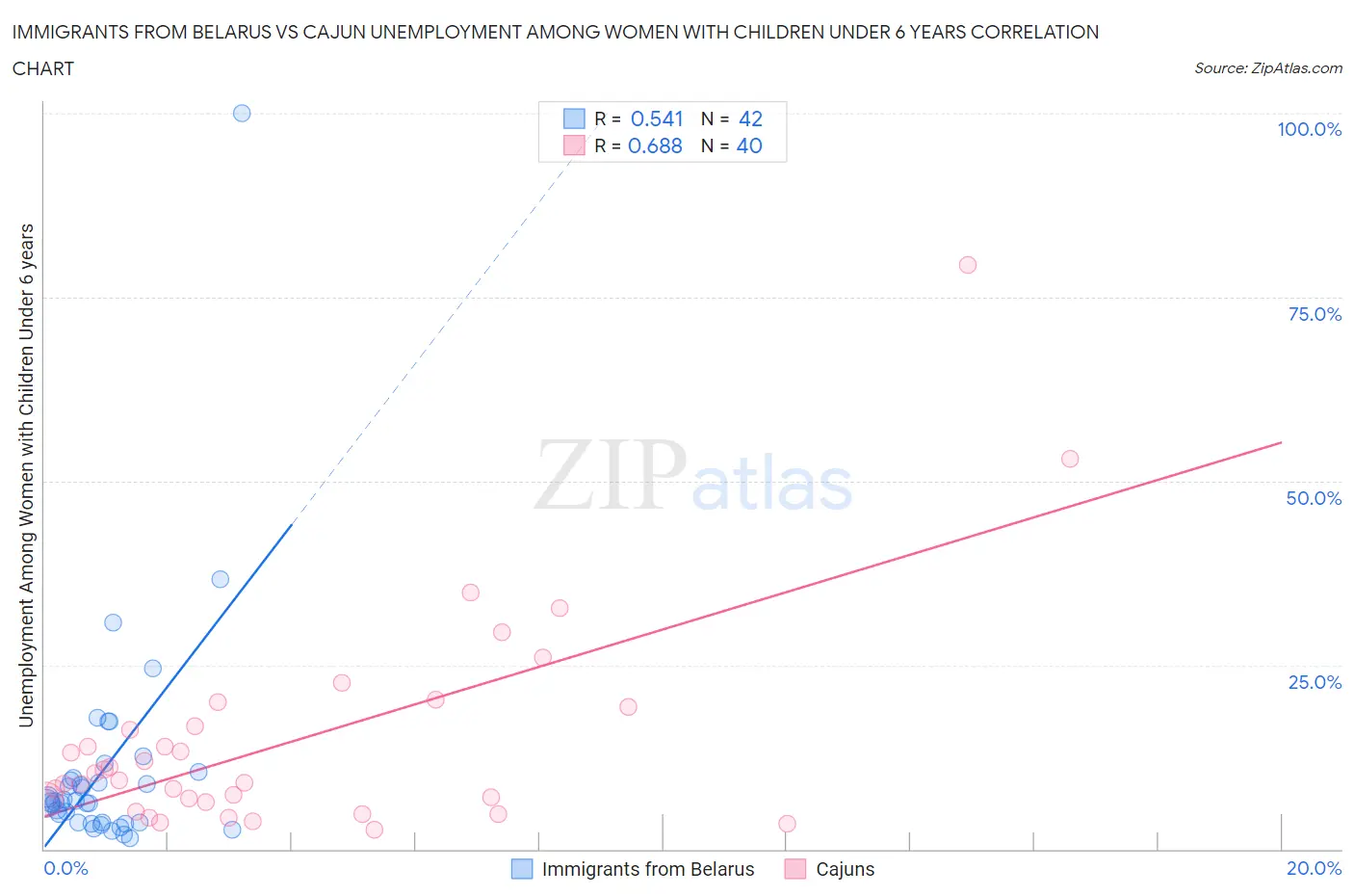 Immigrants from Belarus vs Cajun Unemployment Among Women with Children Under 6 years