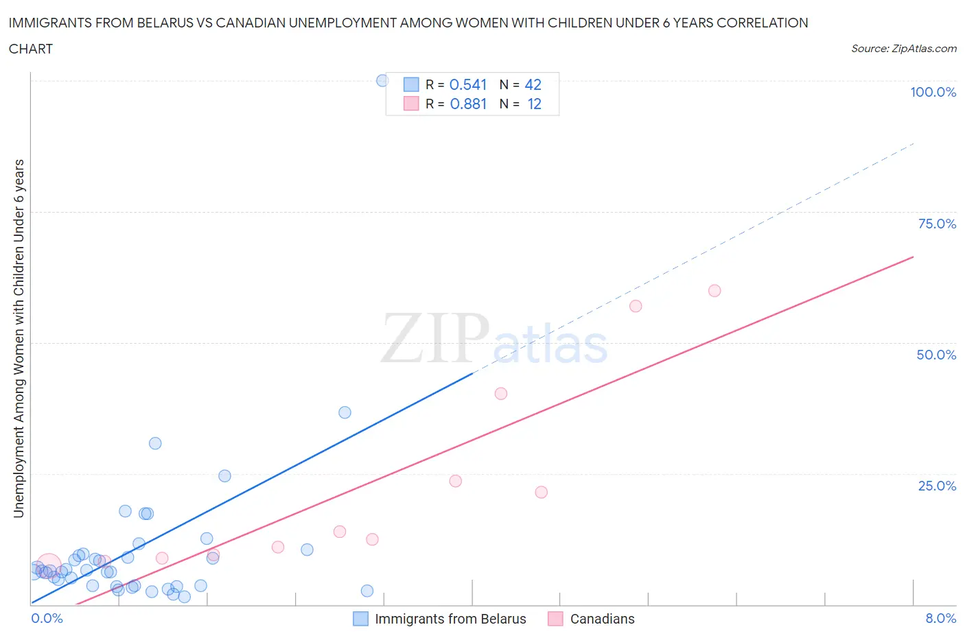 Immigrants from Belarus vs Canadian Unemployment Among Women with Children Under 6 years