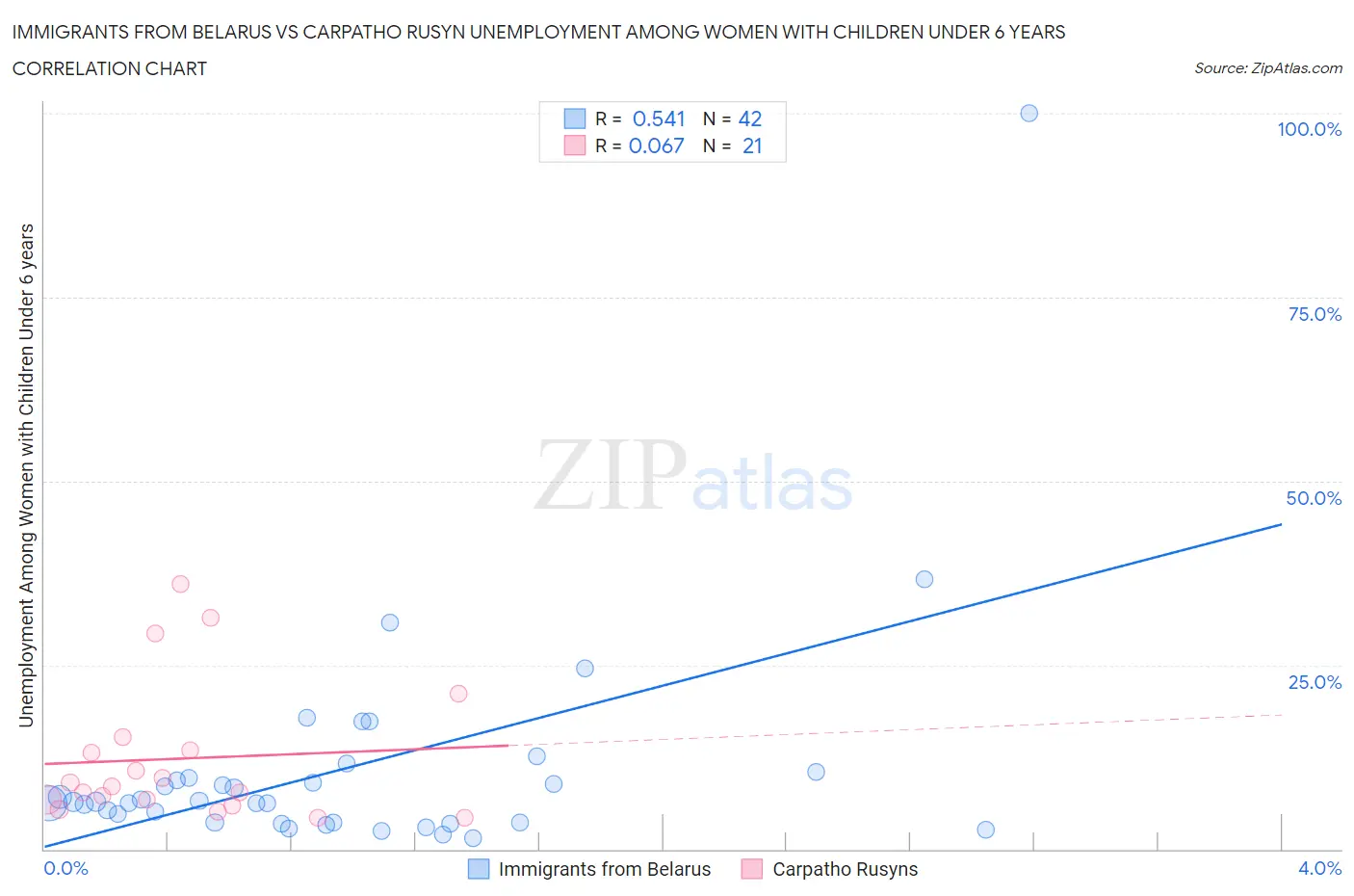 Immigrants from Belarus vs Carpatho Rusyn Unemployment Among Women with Children Under 6 years