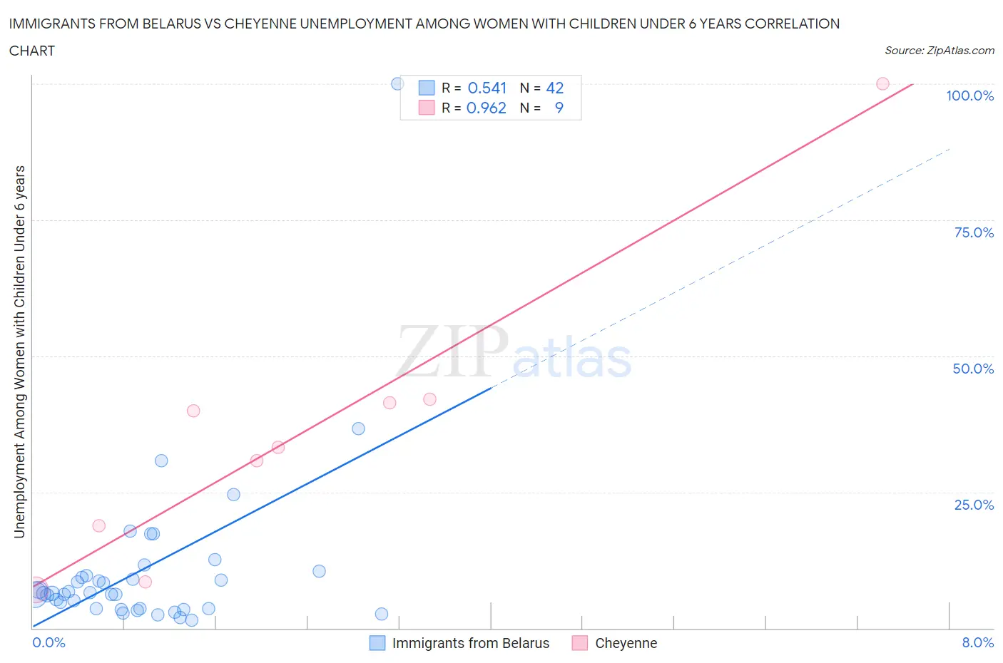 Immigrants from Belarus vs Cheyenne Unemployment Among Women with Children Under 6 years