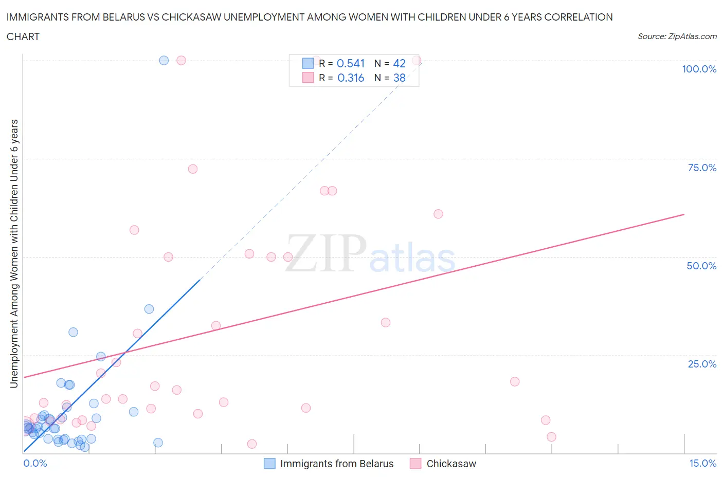 Immigrants from Belarus vs Chickasaw Unemployment Among Women with Children Under 6 years