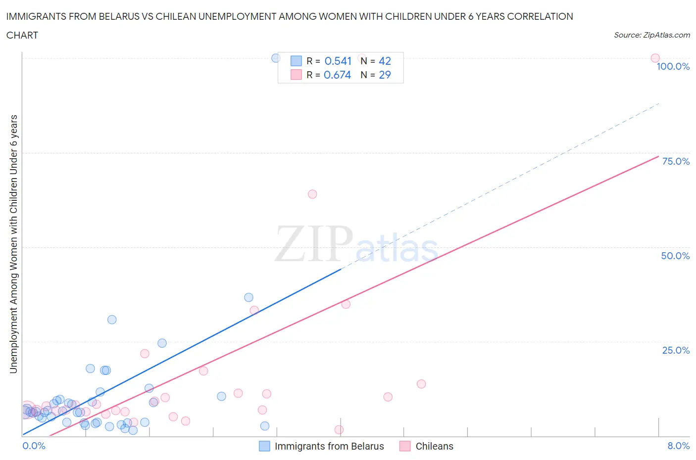 Immigrants from Belarus vs Chilean Unemployment Among Women with Children Under 6 years