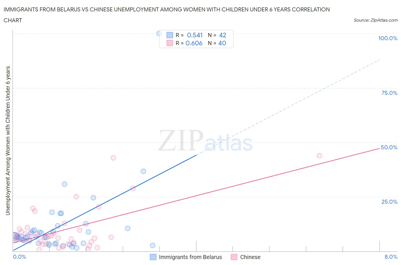 Immigrants from Belarus vs Chinese Unemployment Among Women with Children Under 6 years