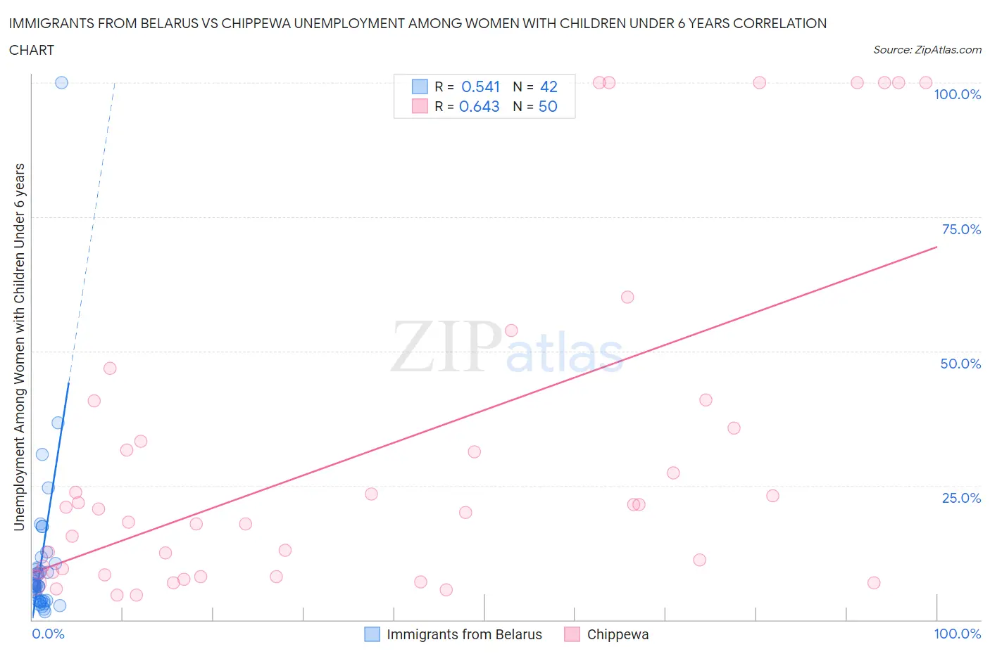 Immigrants from Belarus vs Chippewa Unemployment Among Women with Children Under 6 years