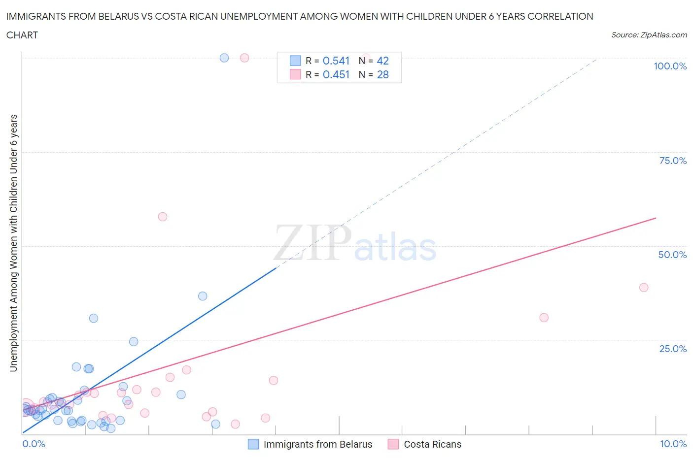 Immigrants from Belarus vs Costa Rican Unemployment Among Women with Children Under 6 years