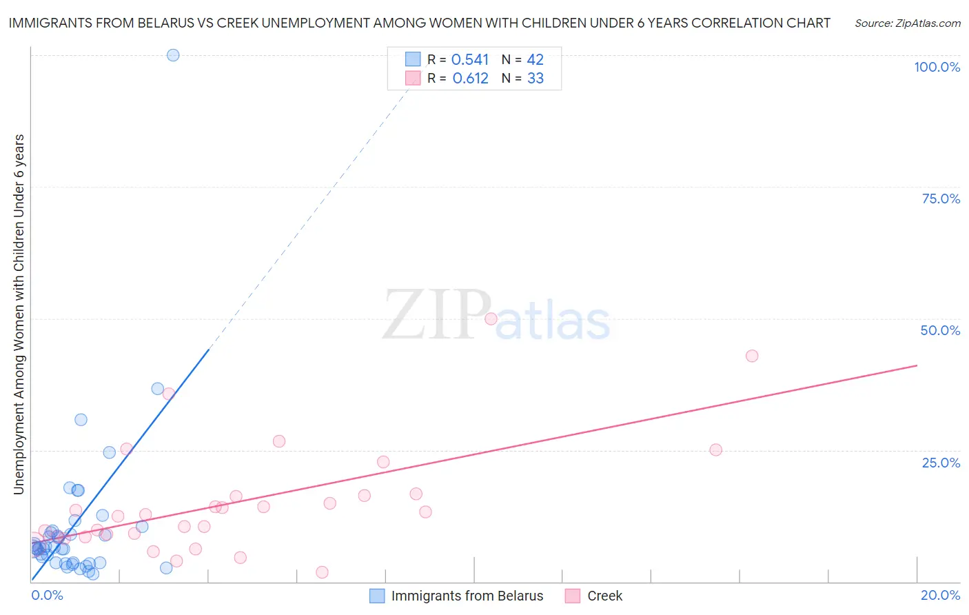 Immigrants from Belarus vs Creek Unemployment Among Women with Children Under 6 years