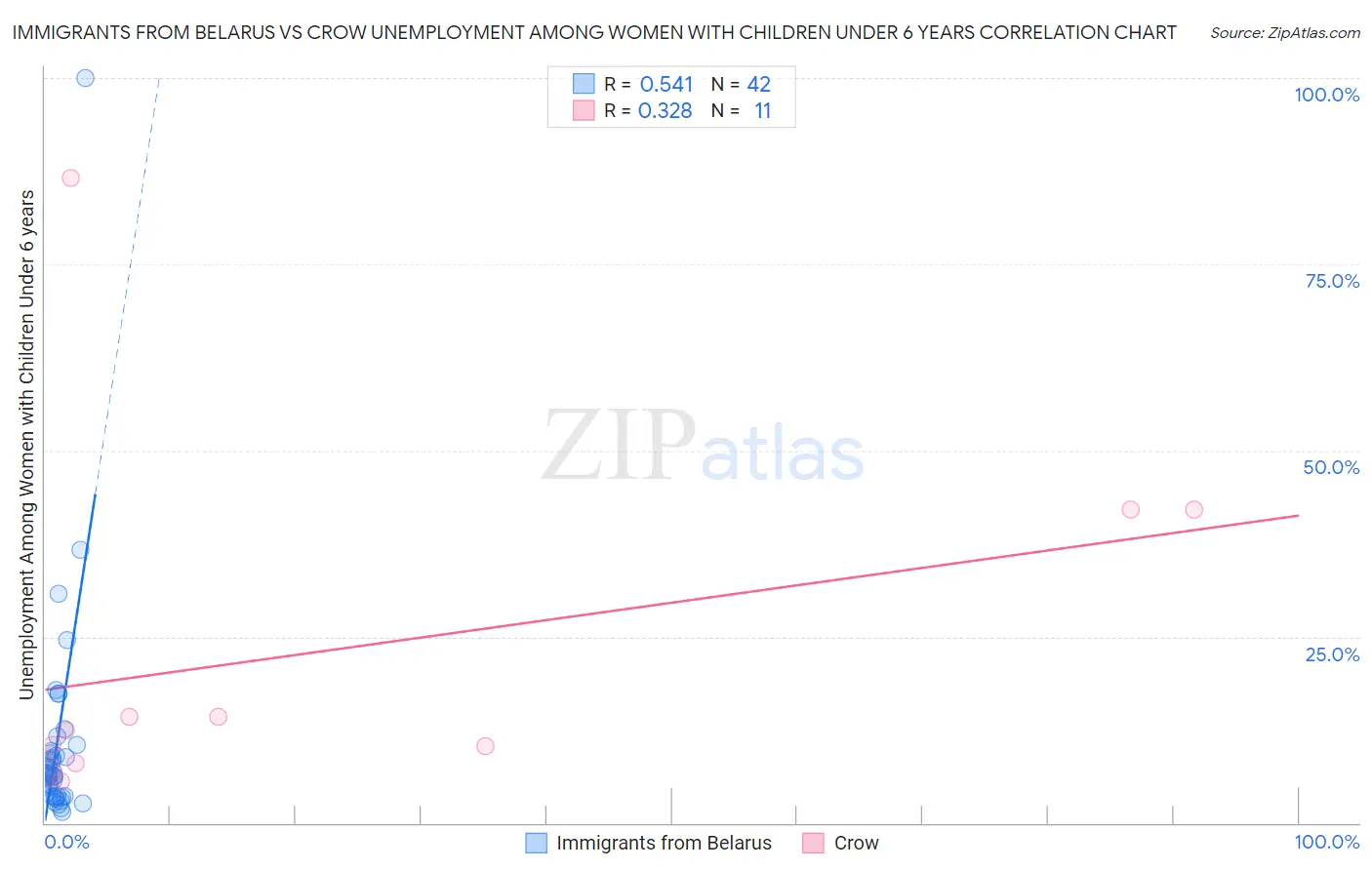 Immigrants from Belarus vs Crow Unemployment Among Women with Children Under 6 years