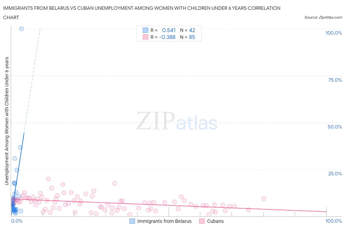 Immigrants from Belarus vs Cuban Unemployment Among Women with Children Under 6 years