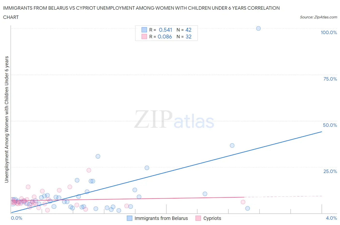 Immigrants from Belarus vs Cypriot Unemployment Among Women with Children Under 6 years