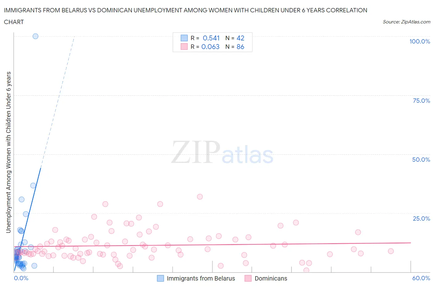 Immigrants from Belarus vs Dominican Unemployment Among Women with Children Under 6 years