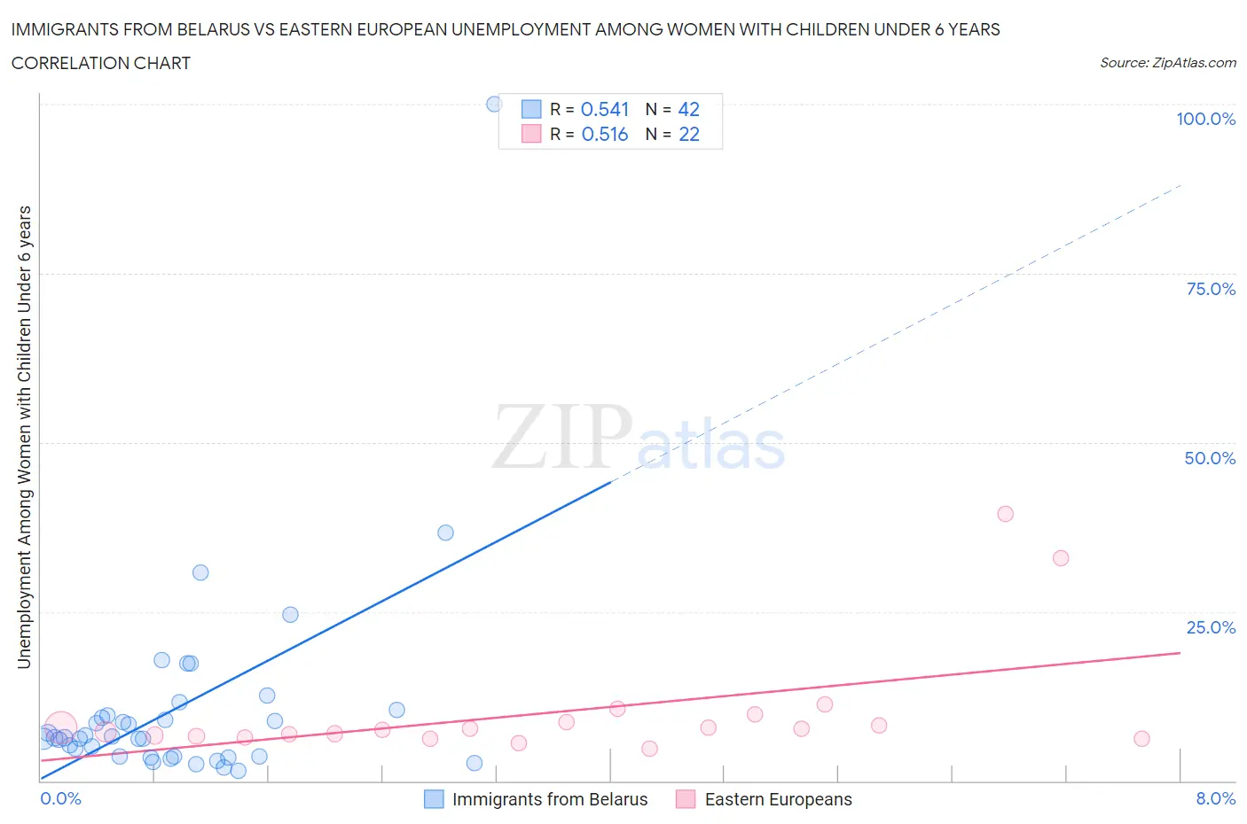 Immigrants from Belarus vs Eastern European Unemployment Among Women with Children Under 6 years