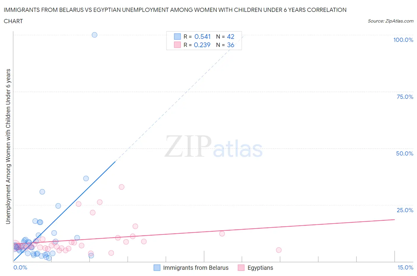 Immigrants from Belarus vs Egyptian Unemployment Among Women with Children Under 6 years