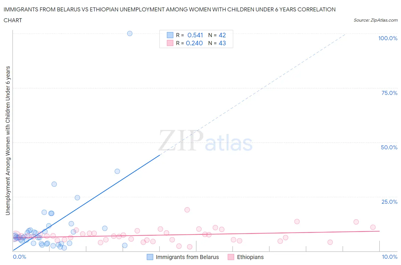 Immigrants from Belarus vs Ethiopian Unemployment Among Women with Children Under 6 years