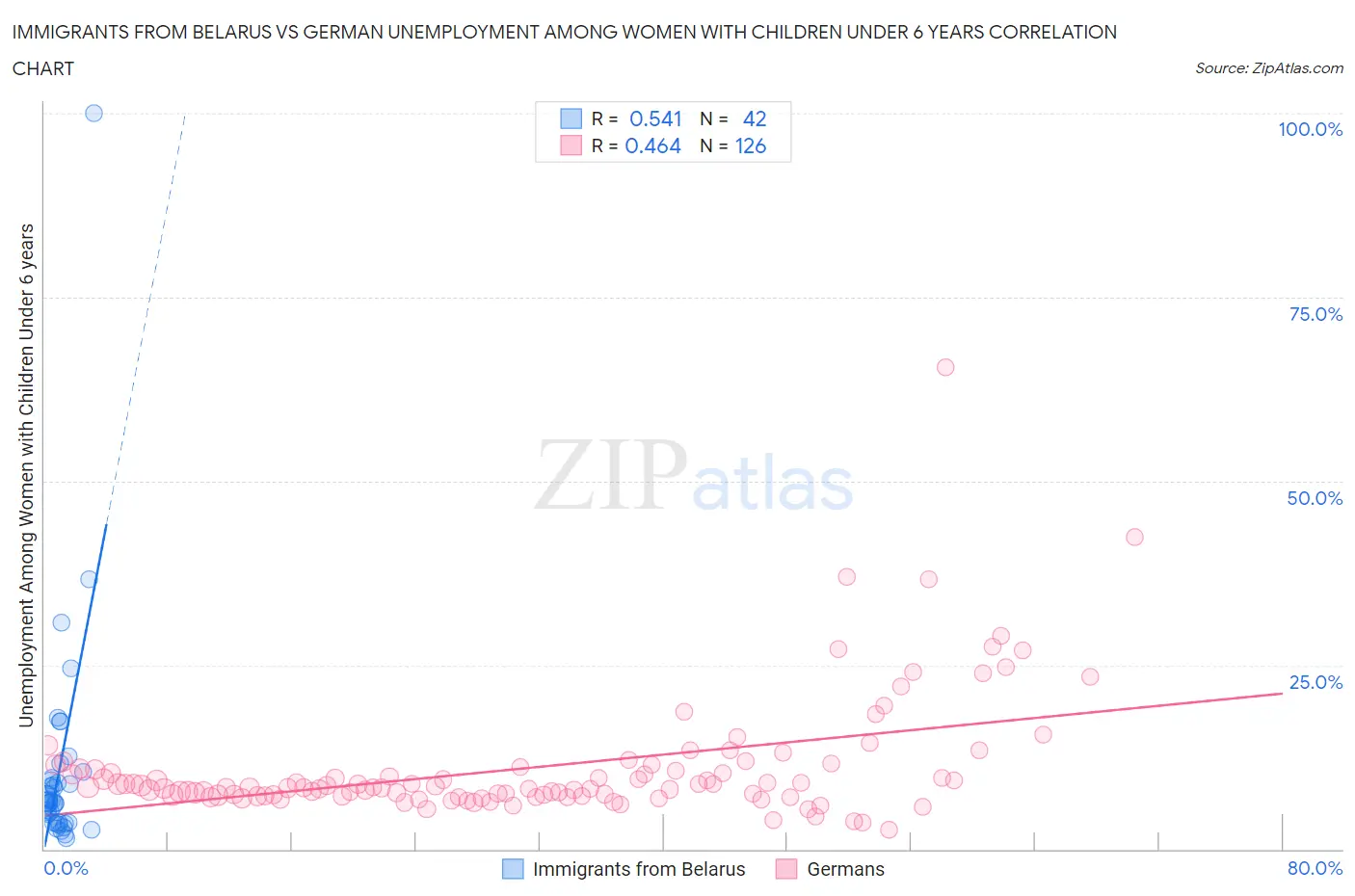 Immigrants from Belarus vs German Unemployment Among Women with Children Under 6 years