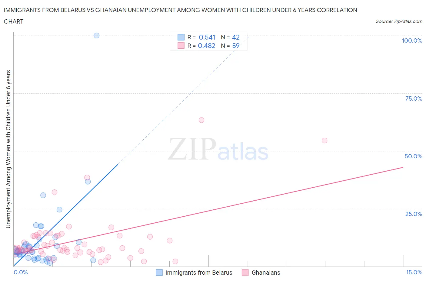 Immigrants from Belarus vs Ghanaian Unemployment Among Women with Children Under 6 years