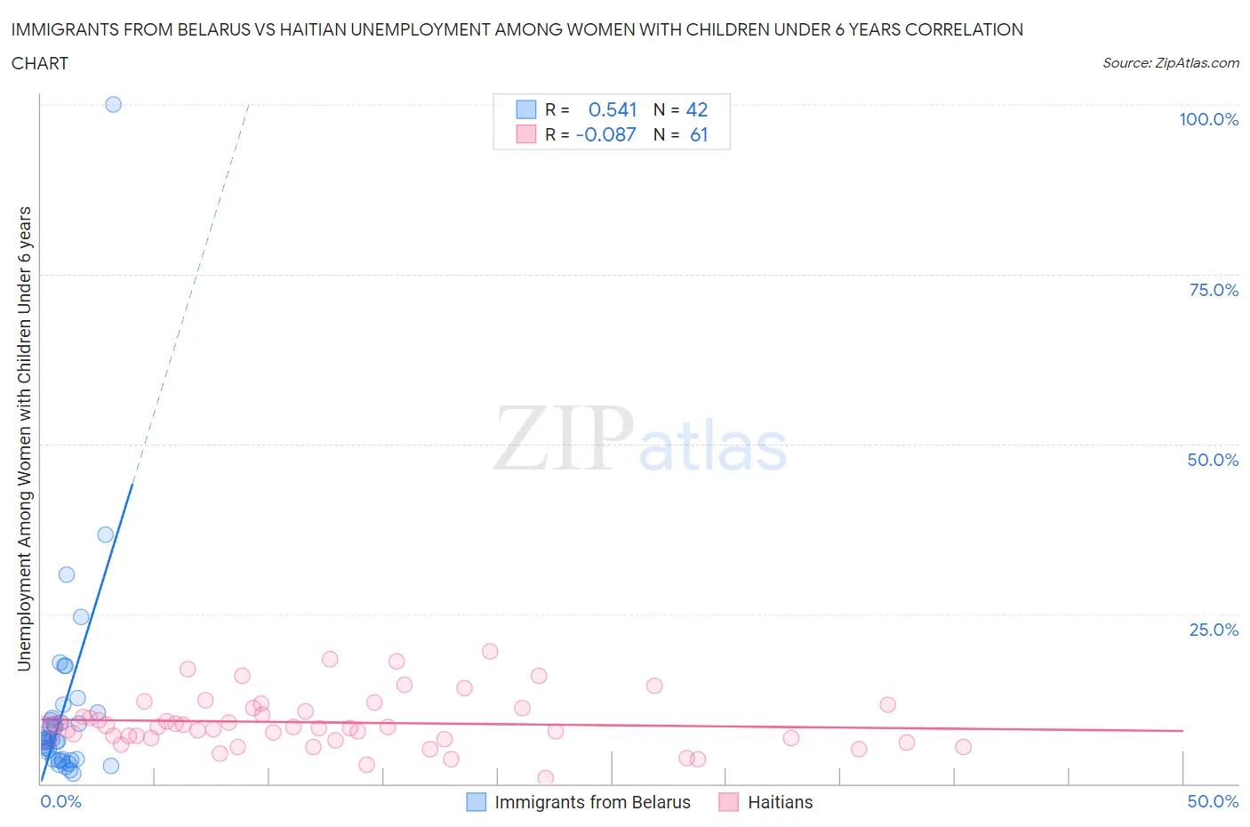 Immigrants from Belarus vs Haitian Unemployment Among Women with Children Under 6 years